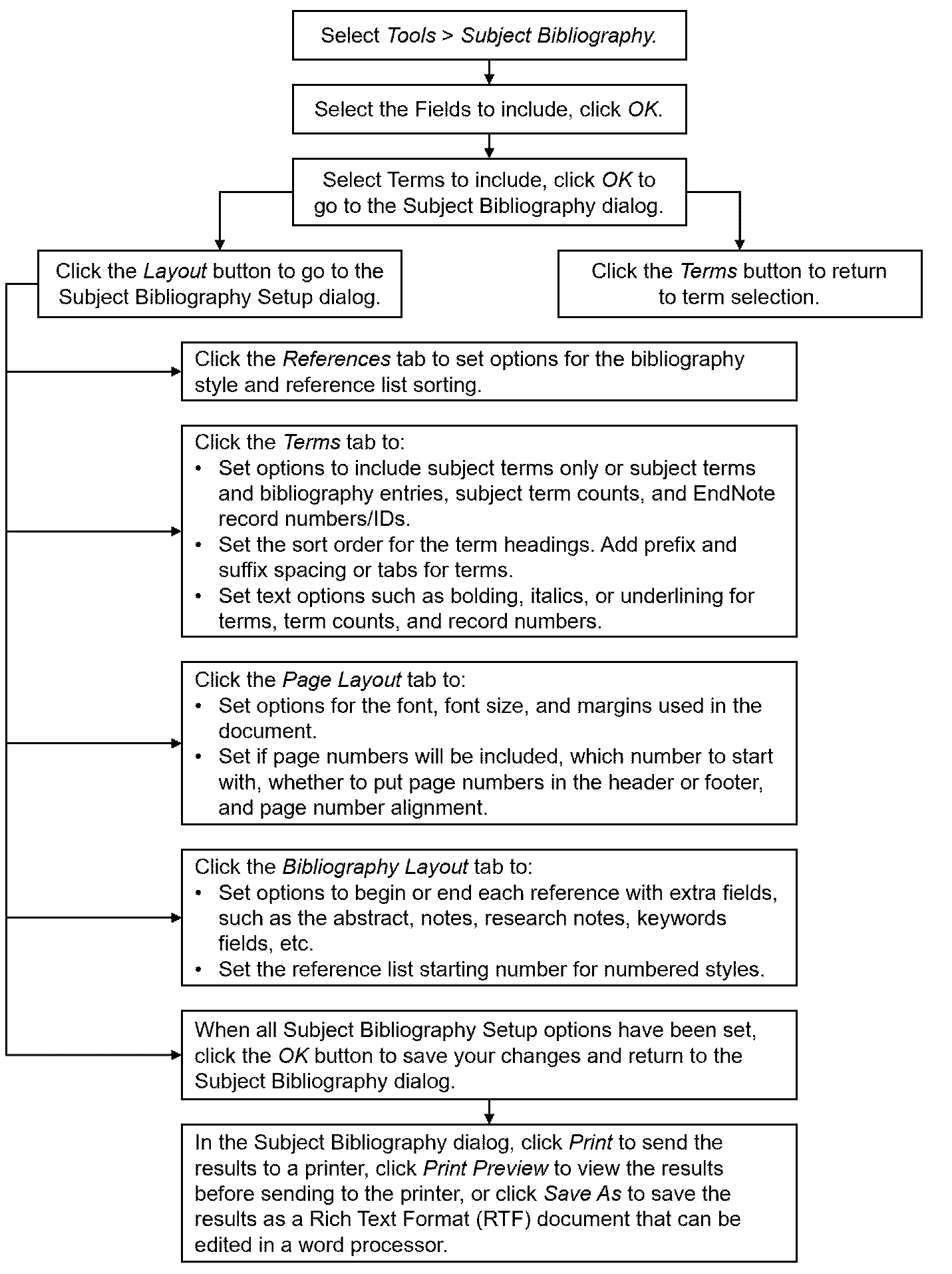 Subject bibliography flowchart